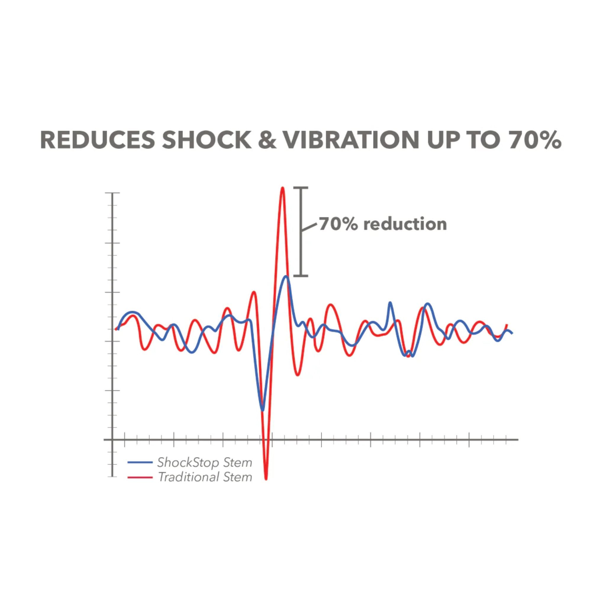 Redshift ShockStop PRO Stem